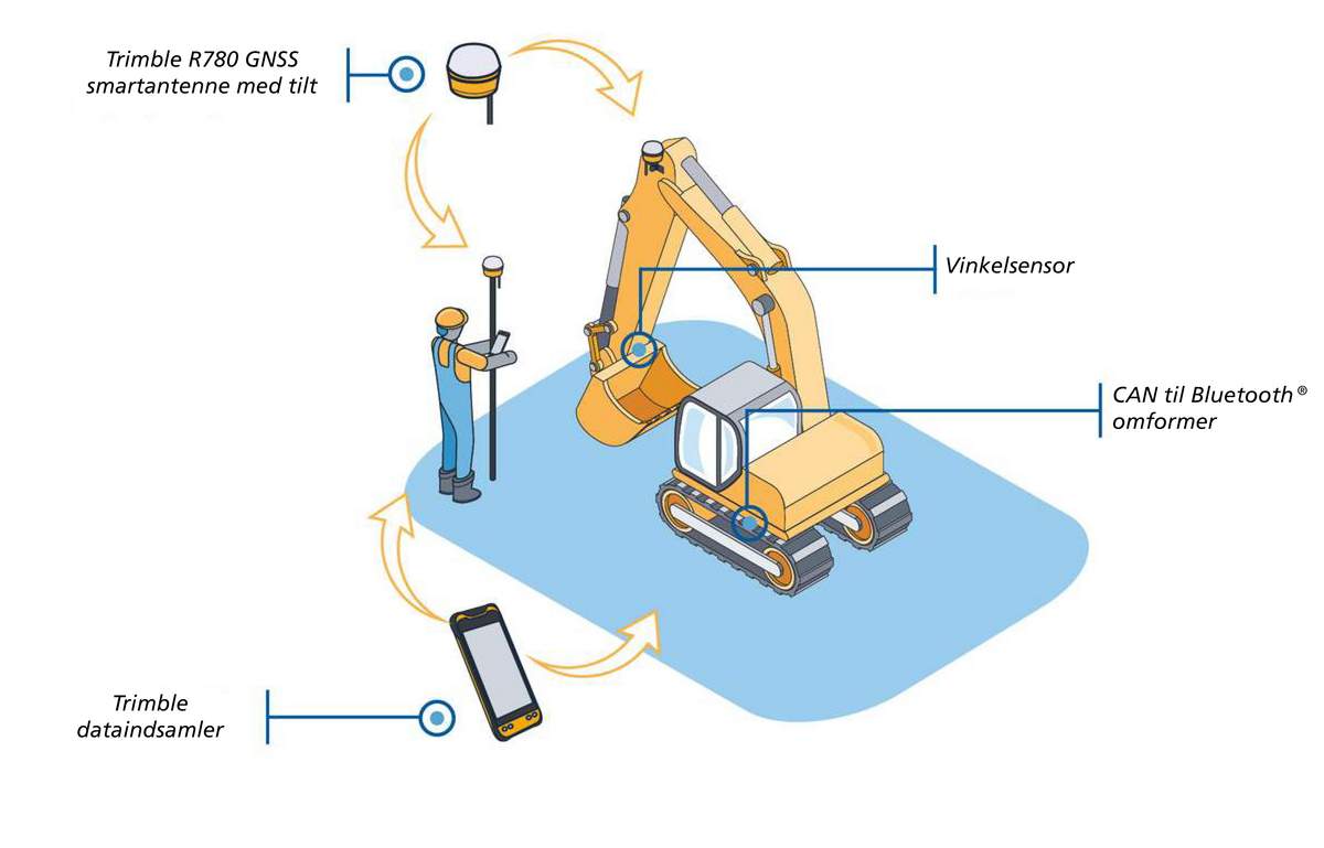 Trimble Siteworks kombi-løsning