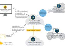 Hvad Trimble Works-familien kan byde på…